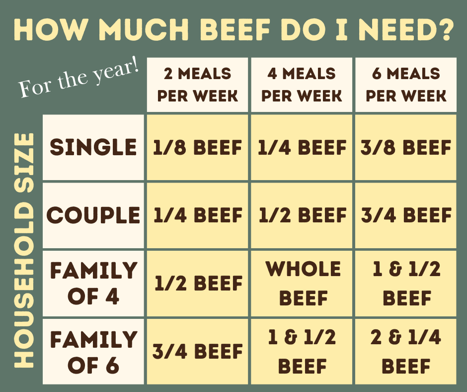 Half Beef Package: 180lbs