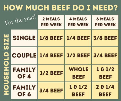 Quarter Beef Package: 90 lbs