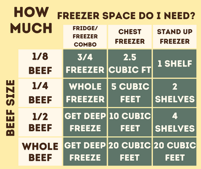 Quarter Beef Package: 90 lbs